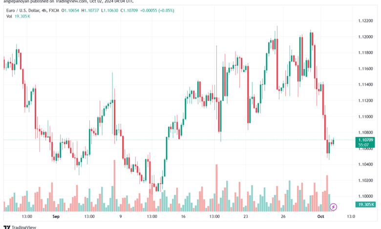 تحليل EURUSD- 2-10-24
