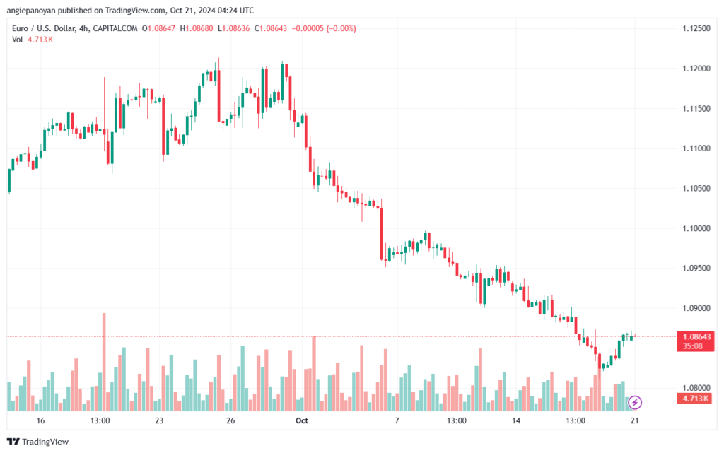 تحليل EURUSD- 21-10-24