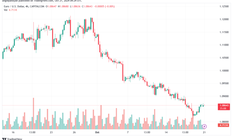 تحليل EURUSD- 21-10-24