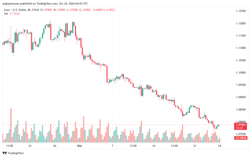 تحليل EURUSD- 24-10-24