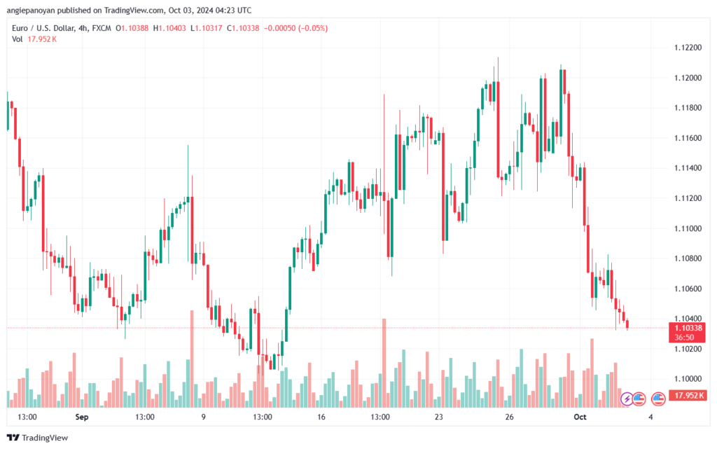 تحليل EURUSD- 3-10-24