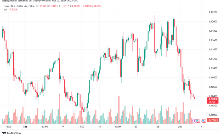 تحليل EURUSD- 3-10-24