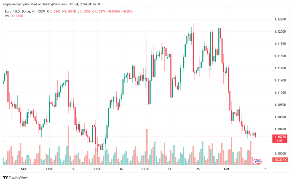 تحليل EURUSD- 4-10-24