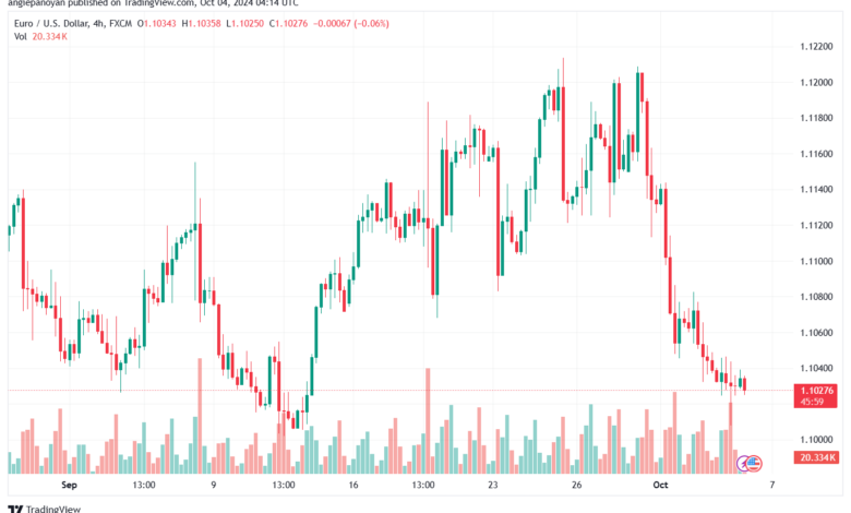 تحليل EURUSD- 4-10-24