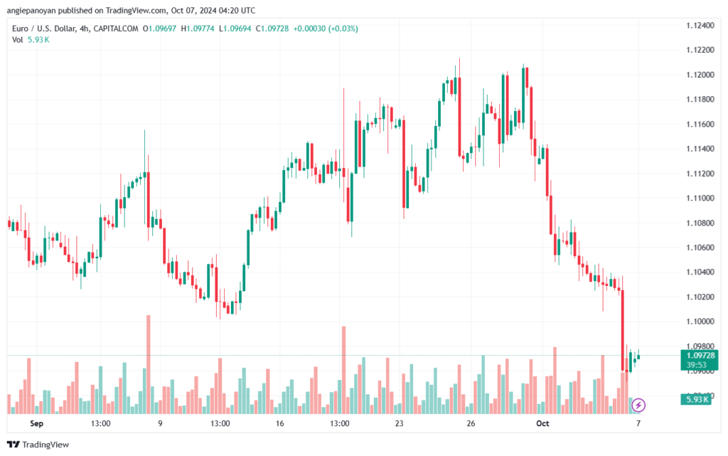 تحليل EURUSD- 7-10-24