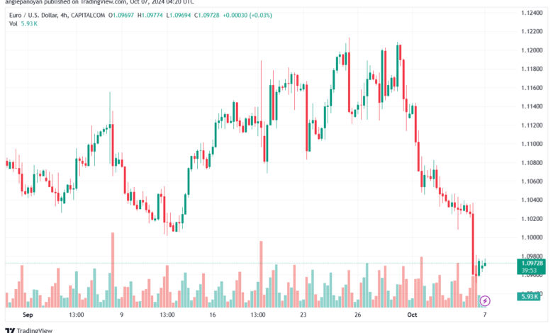 تحليل EURUSD- 7-10-24