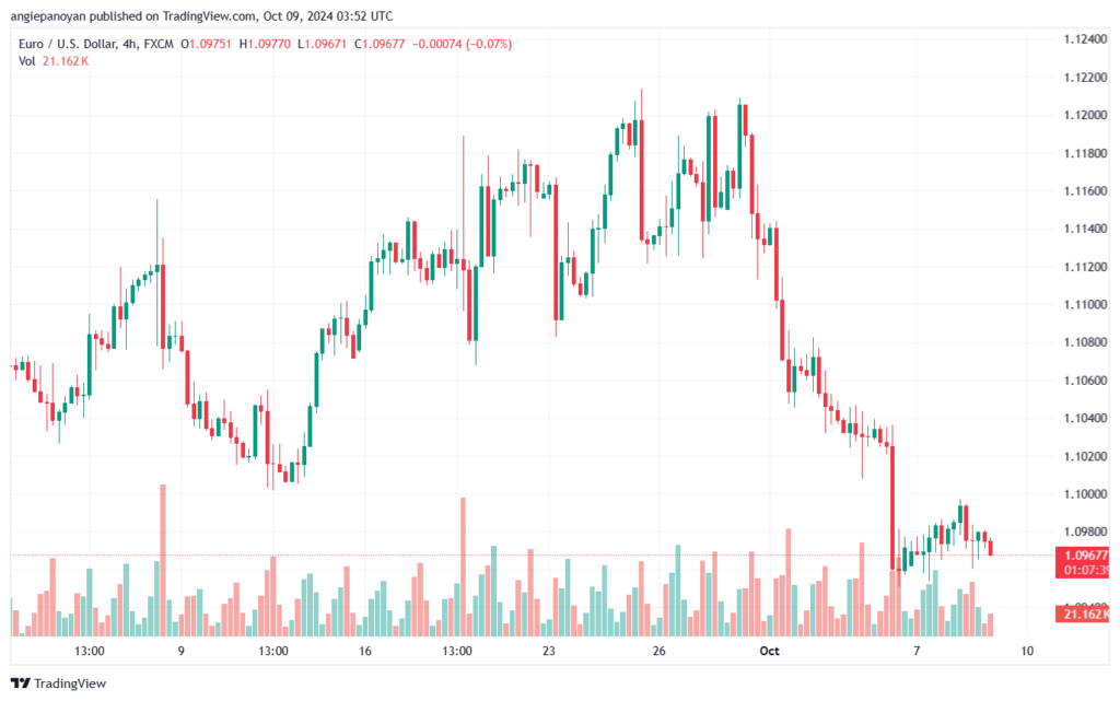 تحليل EURUSD- 9-10-24