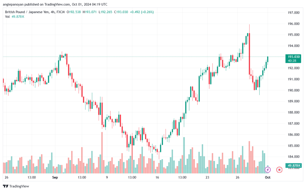 تحليل-GBPJPY-1-10-2024