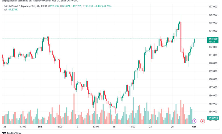 تحليل-GBPJPY-1-10-2024