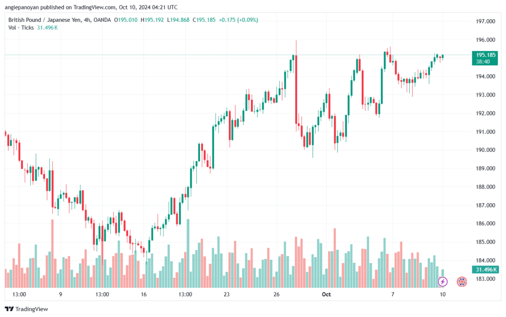 تحليل-GBPJPY-10-10-2024