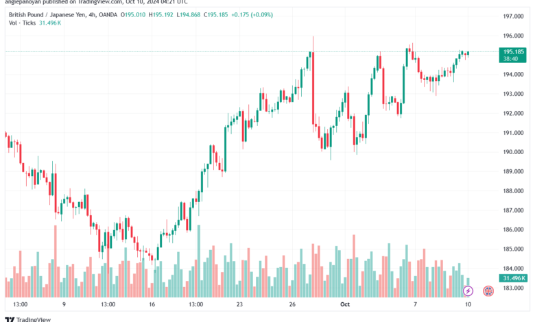 تحليل-GBPJPY-10-10-2024