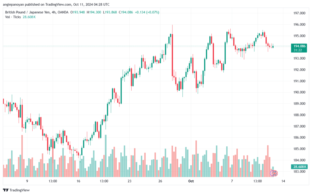 تحليل-GBPJPY-11-10-2024