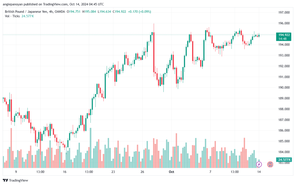 تحليل-GBPJPY-14-10-2024