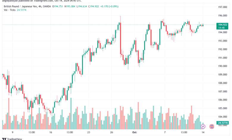 تحليل-GBPJPY-14-10-2024