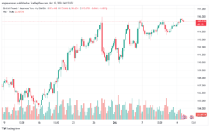 تحليل-GBPJPY-15-10-2024