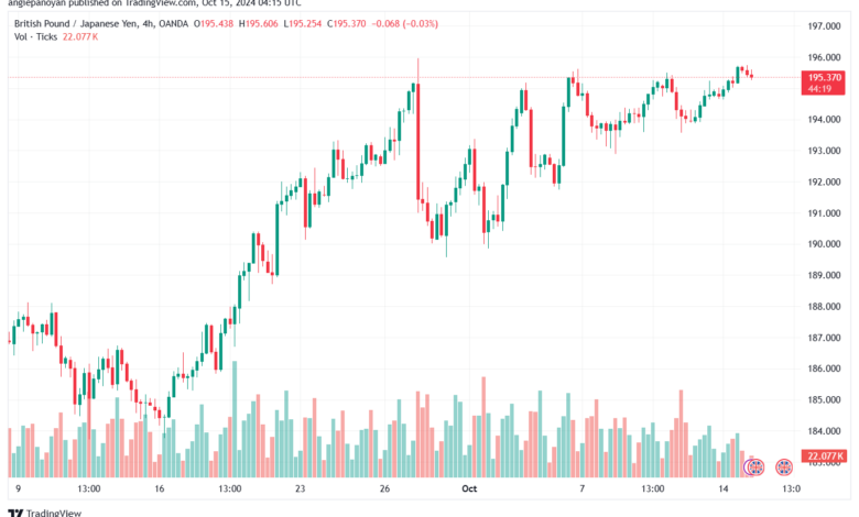 تحليل-GBPJPY-15-10-2024