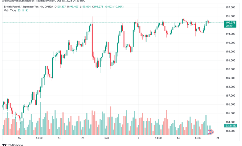تحليل-GBPJPY-18-10-2024