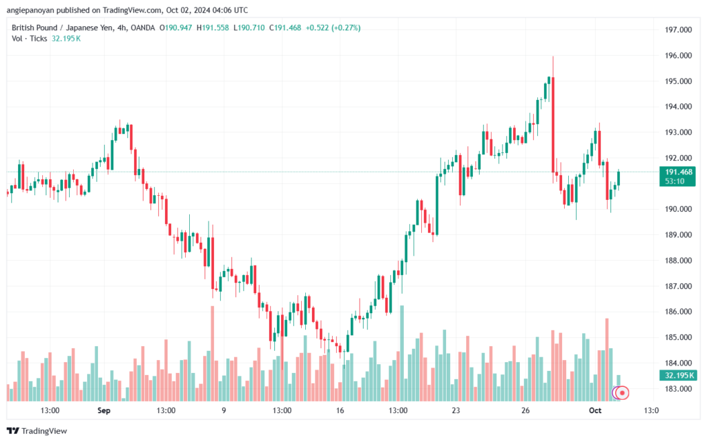تحليل-GBPJPY-2-10-2024
