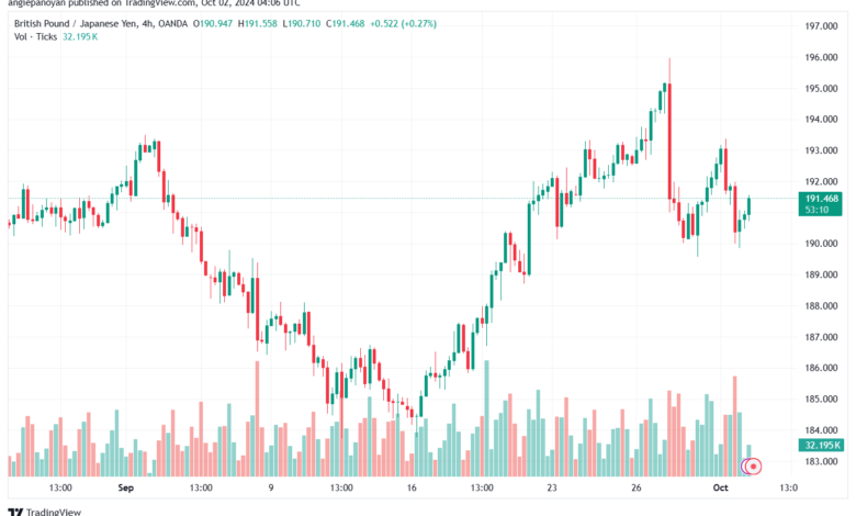 تحليل-GBPJPY-2-10-2024