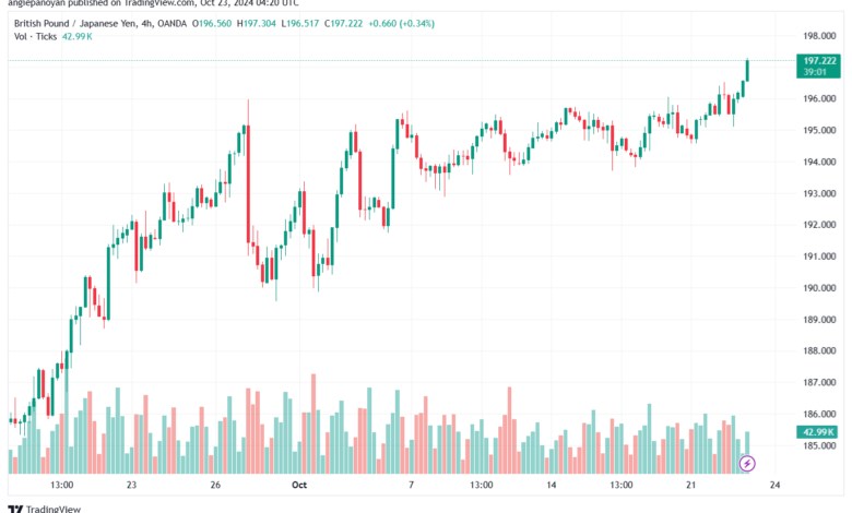 تحليل-GBPJPY-23-10-2024