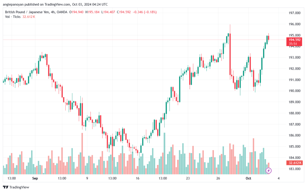 تحليل-GBPJPY-3-10-2024