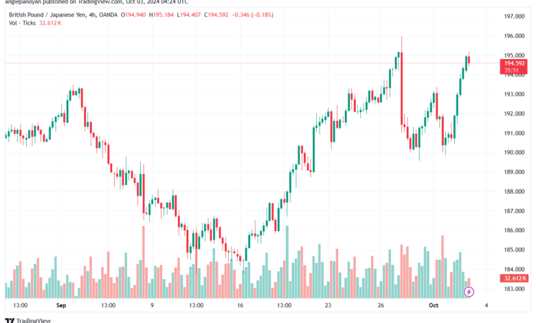 تحليل-GBPJPY-3-10-2024