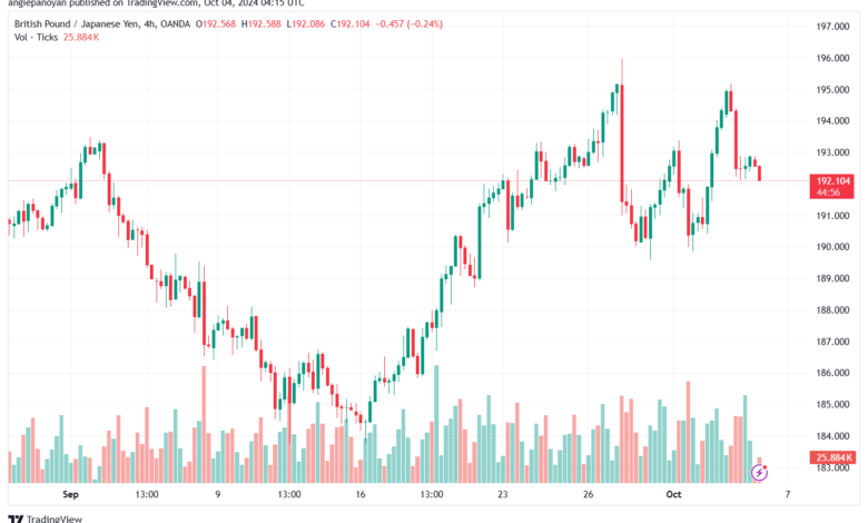 تحليل-GBPJPY-4-10-2024