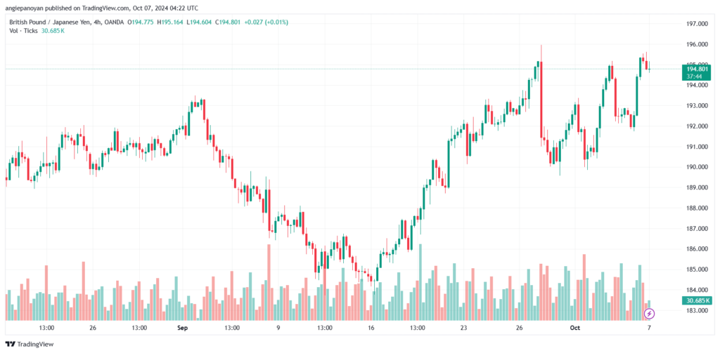 تحليل-GBPJPY-7-10-2024