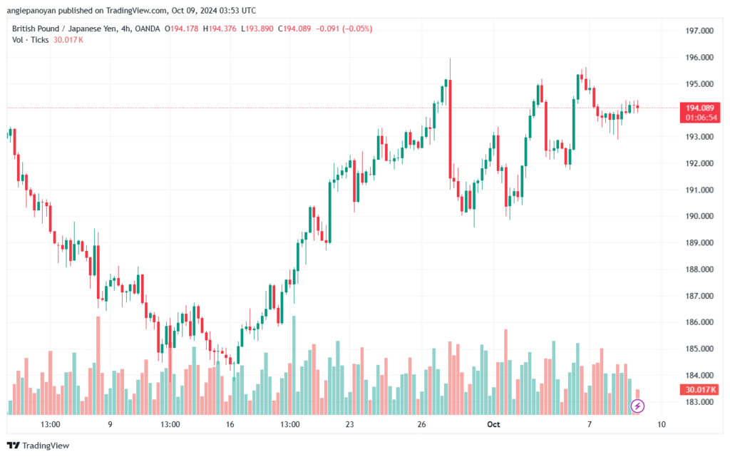 تحليل-GBPJPY-9-10-2024