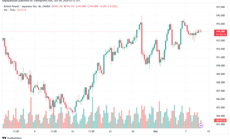 تحليل-GBPJPY-9-10-2024