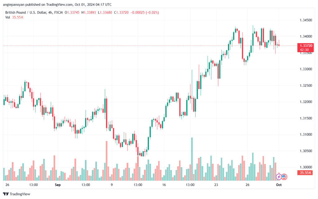 تحليل-GBPUSD-1-10-2024