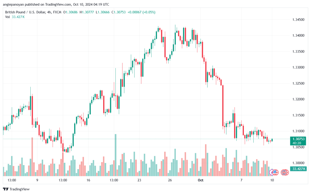 تحليل-GBPUSD-10-10-2024
