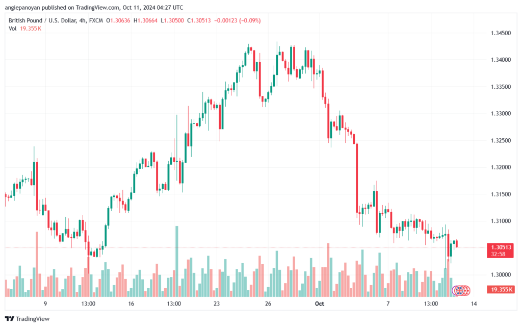تحليل-GBPUSD-11-10-2024