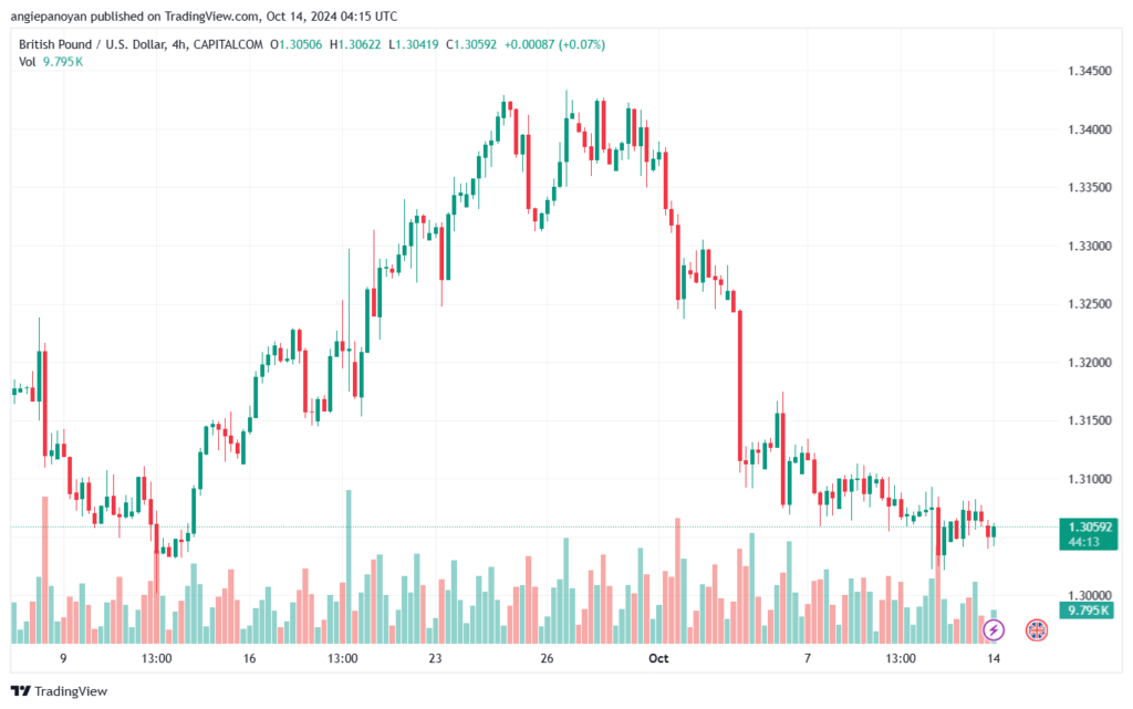 تحليل-GBPUSD-14-10-2024