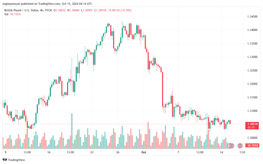 تحليل-GBPUSD-15-10-2024