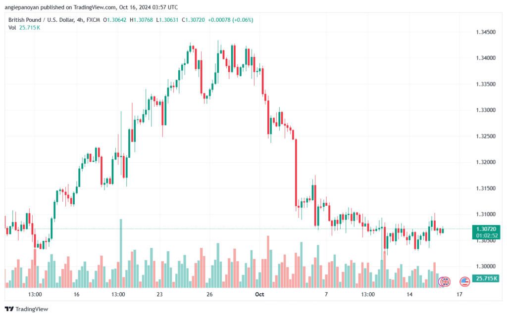 تحليل-GBPUSD-16-10-2024