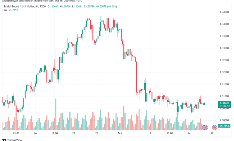 تحليل-GBPUSD-16-10-2024