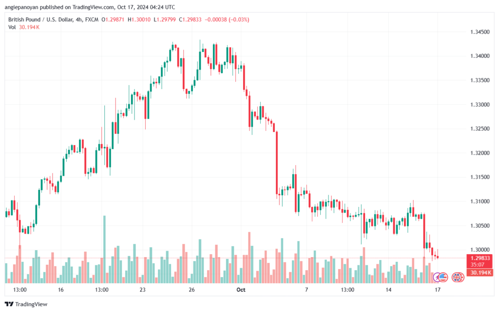 تحليل-GBPUSD-17-10-2024