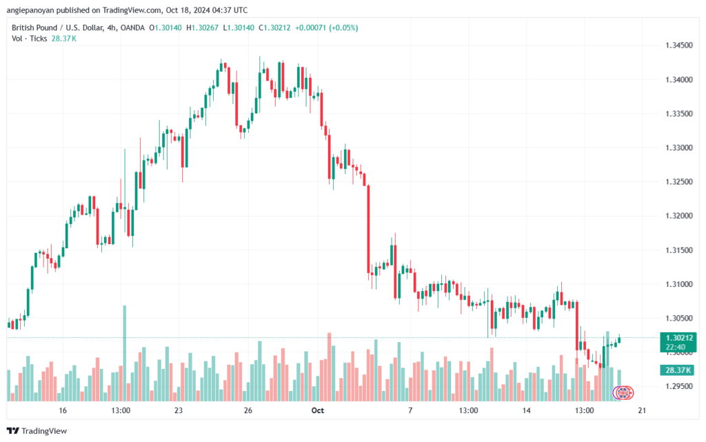 تحليل-GBPUSD-18-10-2024