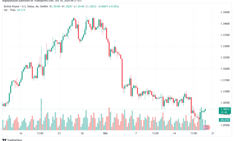 تحليل-GBPUSD-18-10-2024