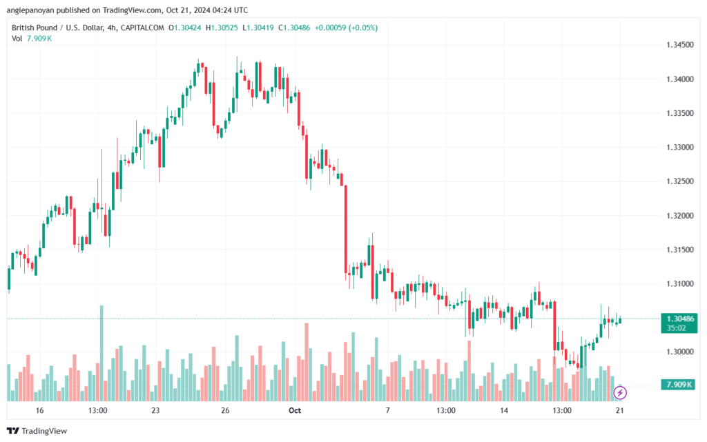 تحليل-GBPUSD-21-10-2024