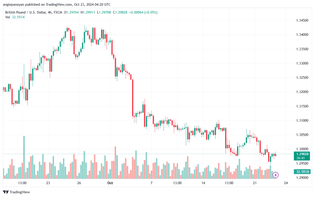تحليل-GBPUSD-23-10-2024