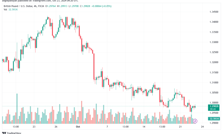 تحليل-GBPUSD-23-10-2024