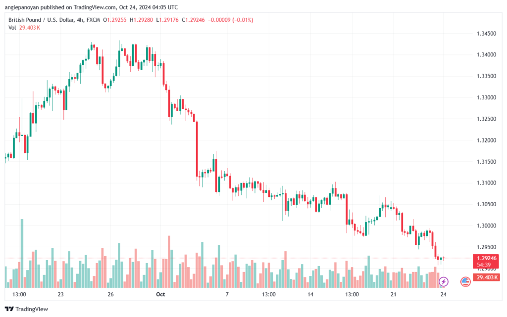 تحليل-GBPUSD-24-10-2024