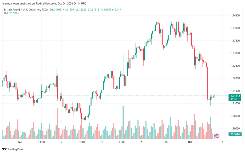 تحليل-GBPUSD-4-10-2024
