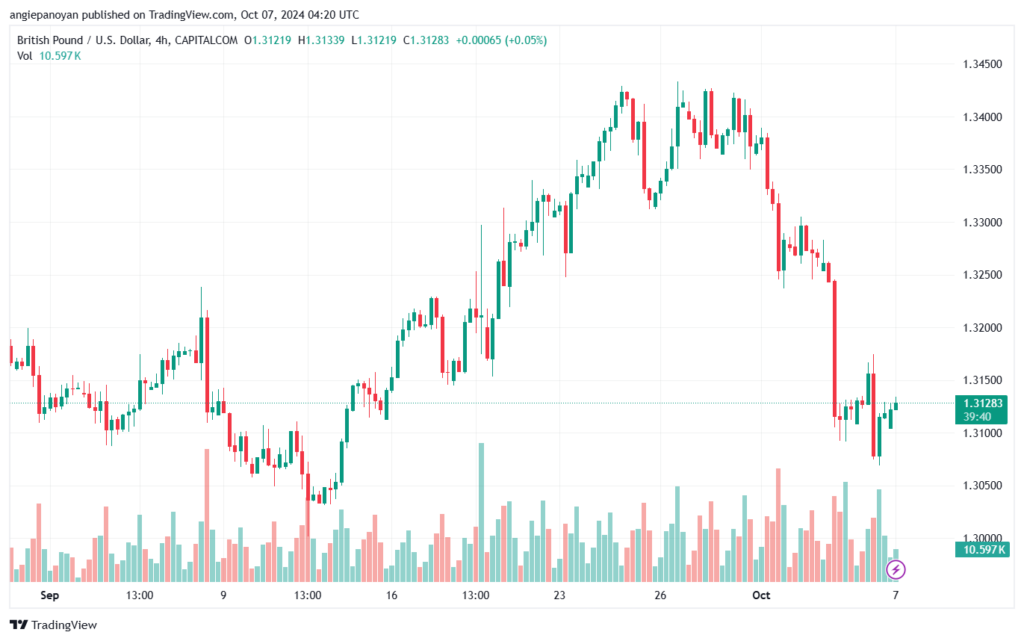 تحليل-GBPUSD-7-10-2024