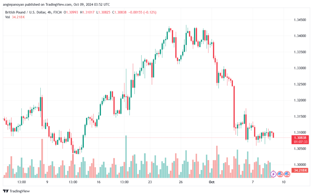 تحليل-GBPUSD-9-10-2024
