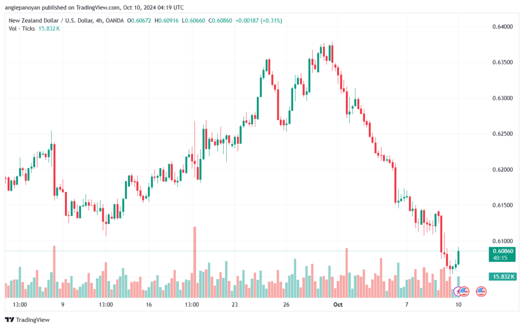 تحليل-NZDUSD-10-10-2024