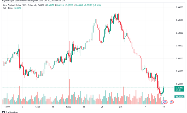 تحليل-NZDUSD-10-10-2024