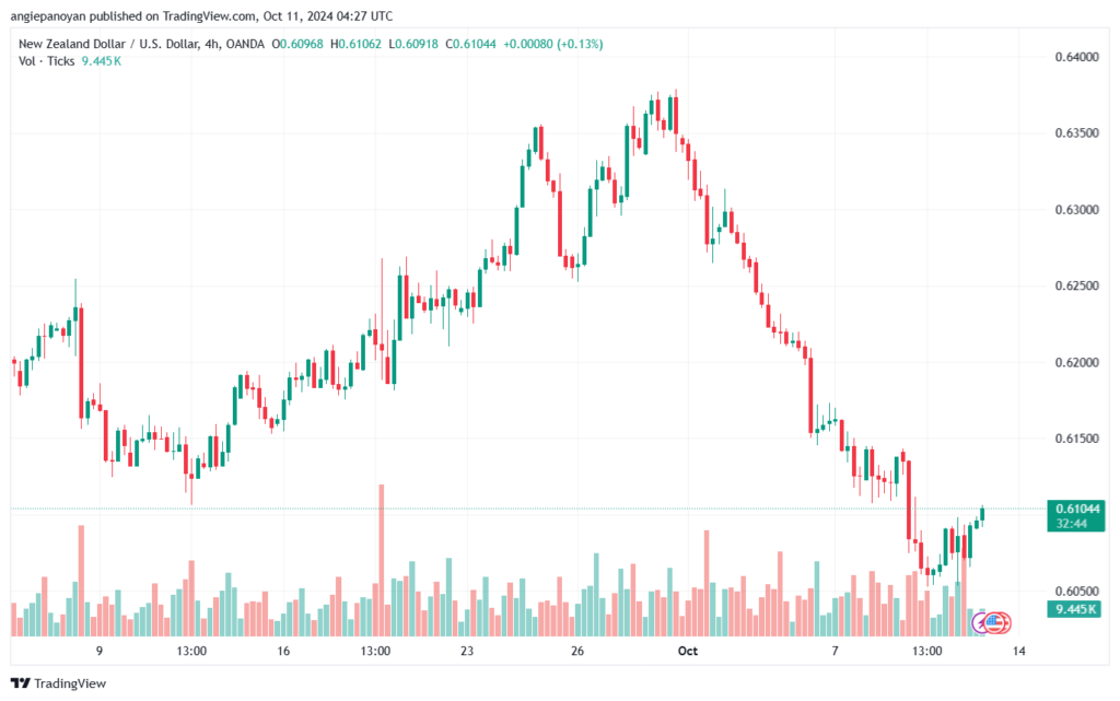 تحليل-NZDUSD-11-10-2024